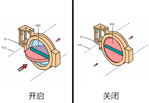 电动对夹蝶阀工作原理图