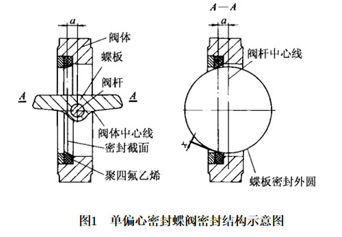 单偏心蝶阀密封原理