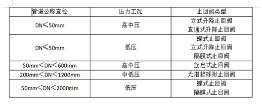 止回阀选型参考